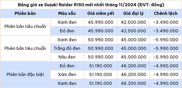 Cập nhật bảng giá xe máy Suzuki Raider R150 tháng 11/2024