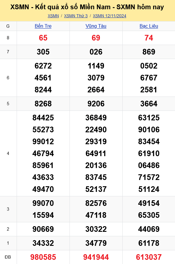 XSMN - Kết quả xổ số miền Nam hôm nay 12/11/2024 - KQXSMN 12/11