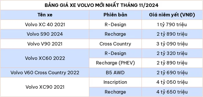 Cập nhật bảng giá xe ô tô hãng Volvo tháng 11/2024