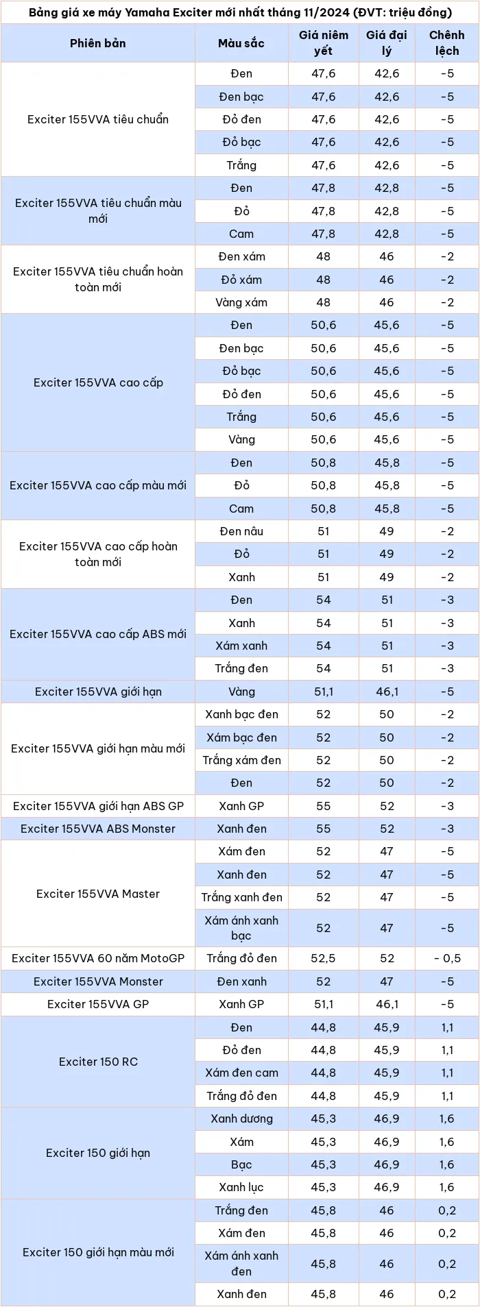 Cập nhật bảng giá xe máy Yamaha Exciter tháng 11/2024