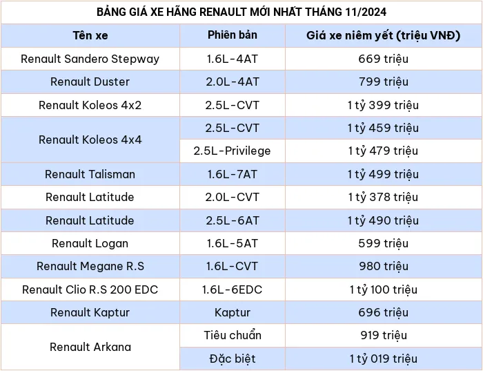 Cập nhật bảng giá xe ô tô hãng Renault tháng 11/2024