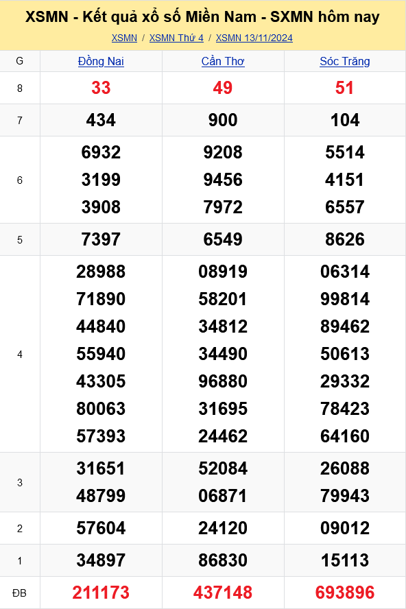 XSMN - Kết quả xổ số miền Nam hôm nay 13/11/2024 - KQXSMN 13/11