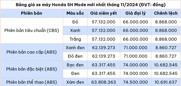 Cập nhật bảng giá xe máy Honda SH Mode tháng 11/2024