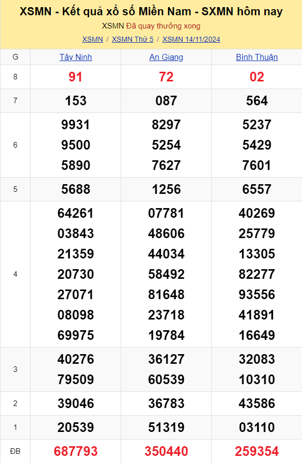 XSMN - Kết quả xổ số miền Nam hôm nay 14/11/2024 - KQXSMN 14/11