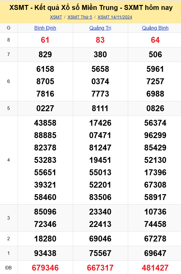 XSMT - Kết quả xổ số miền Trung hôm nay 14/11/2024 - XSMT 14/11 - KQXSMT