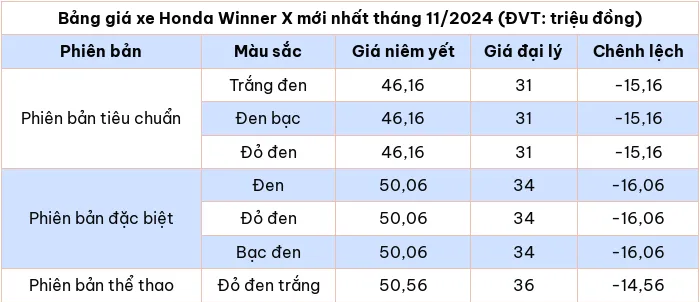 Cập nhật bảng giá xe máy Honda Winner X tháng 11/2024