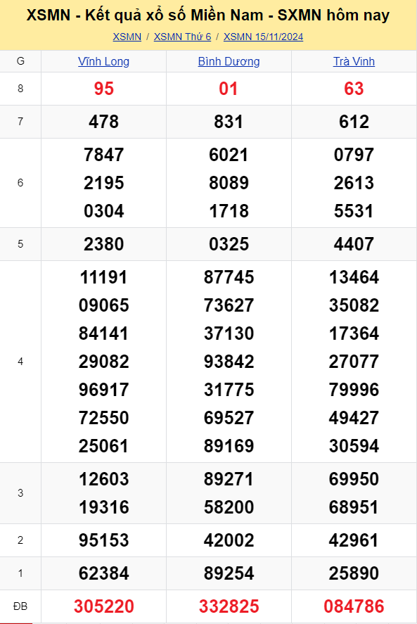 XSMN - Kết quả xổ số miền Nam hôm nay 15/11/2024 - KQXSMN 15/11