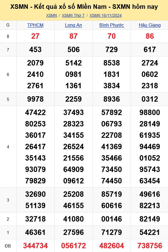 XSMN - Kết quả xổ số miền Nam hôm nay 16/11/2024 - KQXSMN 16/11