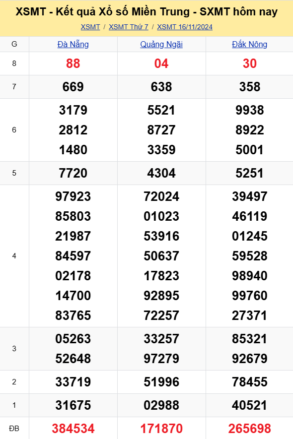 XSMT - Kết quả xổ số miền Trung hôm nay 16/11/2024 - XSMT 16/11 - KQXSMT