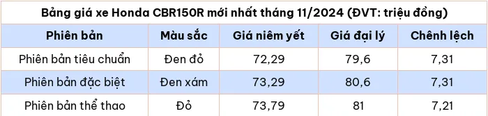 Cập nhật bảng giá xe máy Honda CBR150R tháng 11/2024