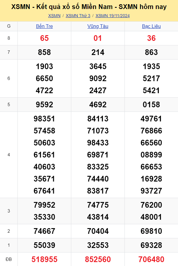 XSMN - Kết quả xổ số miền Nam hôm nay 19/11/2024 - KQXSMN 19/11