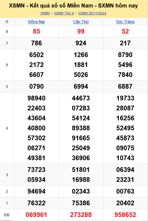 XSMN - Kết quả xổ số miền Nam hôm nay 20/11/2024 - KQXSMN 20/11