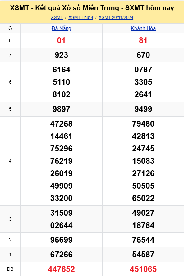 XSMT - Kết quả xổ số miền Trung hôm nay 20/11/2024 - XSMT 20/11 - KQXSMT