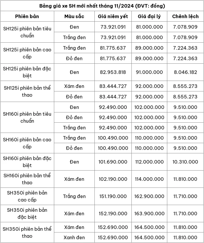 Cập nhật bảng giá xe máy Honda SH tháng 11/2024