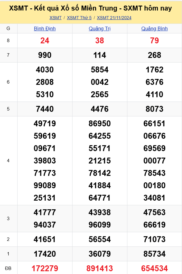 XSMT - Kết quả xổ số miền Trung hôm nay 21/11/2024 - XSMT 21/11 - KQXSMT