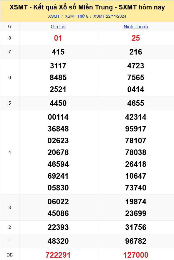 XSMT - Kết quả xổ số miền Trung hôm nay 22/11/2024 - XSMT 22/11 - KQXSMT