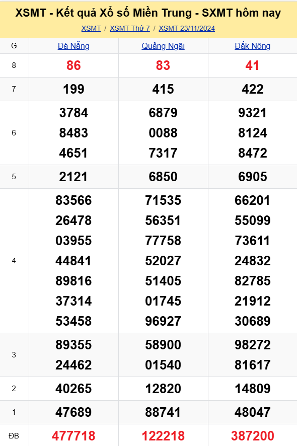 XSMT - Kết quả xổ số miền Trung hôm nay 23/11/2024 - XSMT 23/11 - KQXSMT