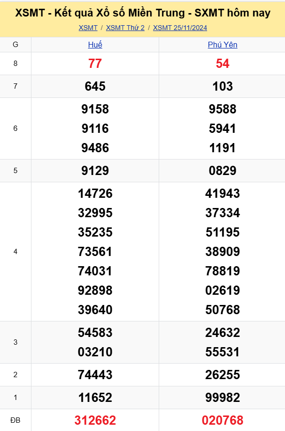 XSMT - Kết quả xổ số miền Trung hôm nay 25/11/2024 - XSMT 25/11 - KQXSMT