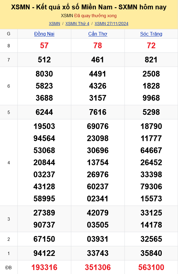 XSMN - Kết quả xổ số miền Nam hôm nay 27/11/2024 - KQXSMN 27/11