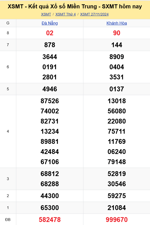 XSMT - Kết quả xổ số miền Trung hôm nay 27/11/2024 - XSMT 27/11 - KQXSMT
