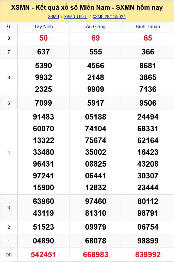 XSMN - Kết quả xổ số miền Nam hôm nay 28/11/2024 - KQXSMN 28/11