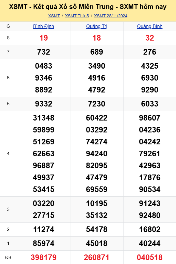 XSMT - Kết quả xổ số miền Trung hôm nay 28/11/2024 - XSMT 28/11 - KQXSMT