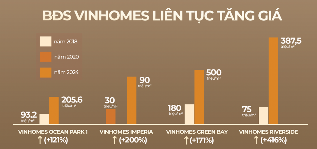 Mức độ tăng giá kỷ lục của BĐS thấp tầng Vinhomes