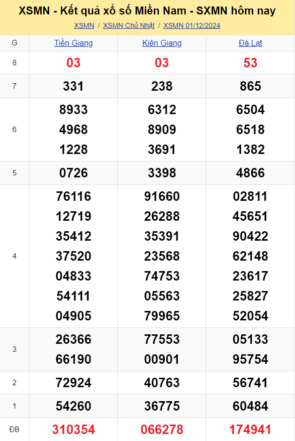 XSMN - Kết quả xổ số miền Nam hôm nay 1/12/2024 - KQXSMN 1/12
