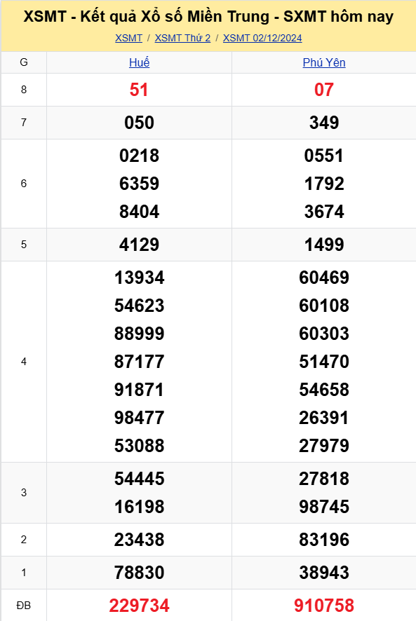 XSMT - Kết quả xổ số miền Trung hôm nay 2/12/2024 - XSMT 2/12 - KQXSMT