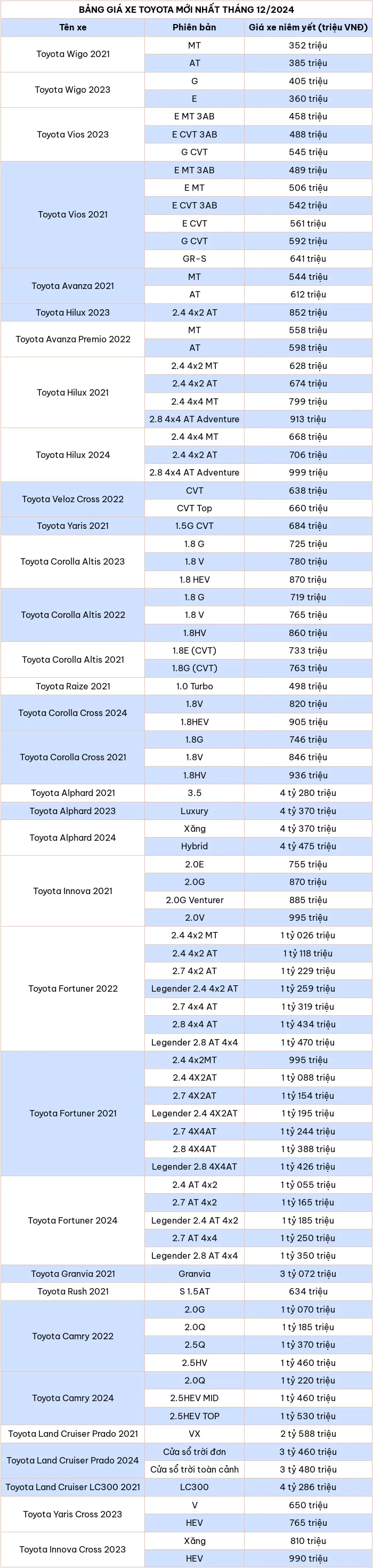 Cập nhật bảng giá xe ô tô hãng Toyota tháng 12/2024