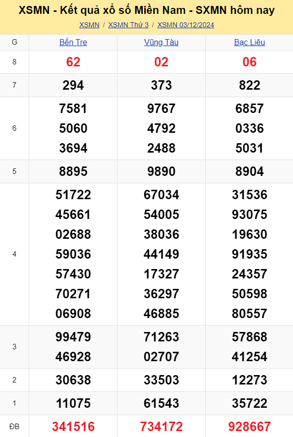 XSMN - Kết quả xổ số miền Nam hôm nay 3/12/2024 - KQXSMN 3/12