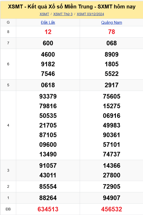 XSMT - Kết quả xổ số miền Trung hôm nay 3/12/2024 - XSMT 3/12 - KQXSMT