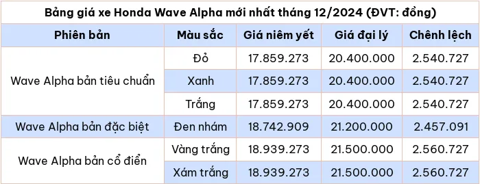 Cập nhật bảng giá xe máy Honda Wave Alpha tháng 12/2024