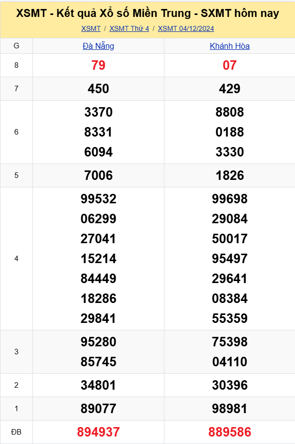 XSMT - Kết quả xổ số miền Trung hôm nay 4/12/2024 - XSMT 4/12 - KQXSMT