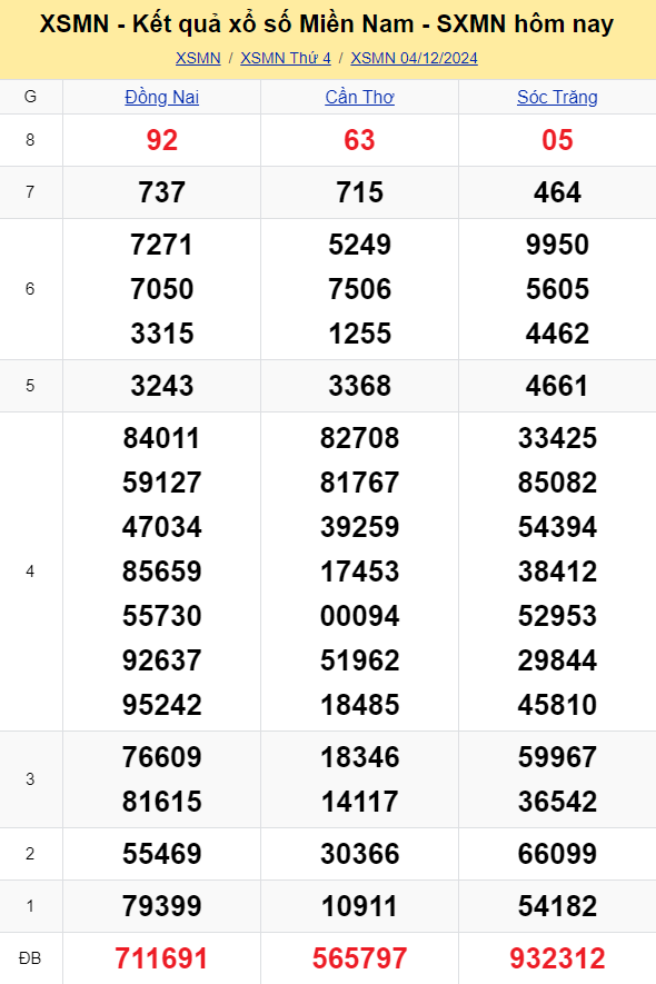 XSMN - Kết quả xổ số miền Nam hôm nay 4/12/2024 - KQXSMN 4/12
