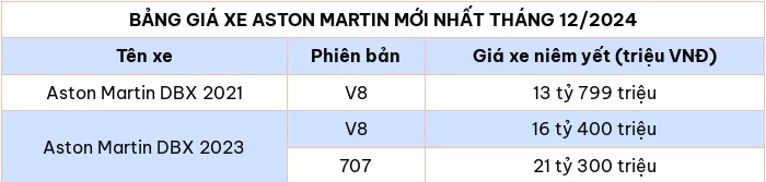 Cập nhật bảng giá xe ô tô hãng Aston Martin tháng 12/2024