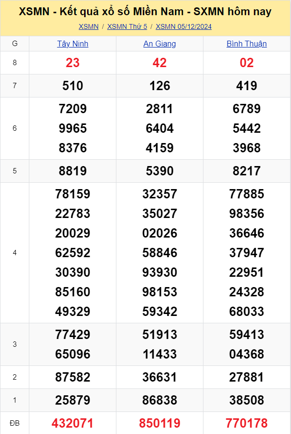 XSMN - Kết quả xổ số miền Nam hôm nay 5/12/2024 - KQXSMN 5/12