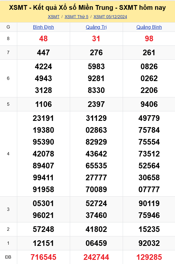 XSMT - Kết quả xổ số miền Trung hôm nay 5/12/2024 - XSMT 5/12 - KQXSMT