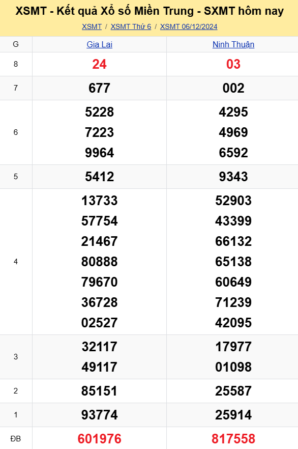 XSMT - Kết quả xổ số miền Trung hôm nay 6/12/2024 - XSMT 6/12 - KQXSMT