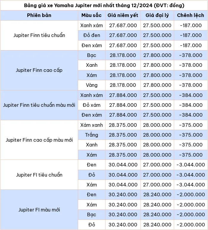 Cập nhật bảng giá xe máy Yamaha Jupiter tháng 12/2024