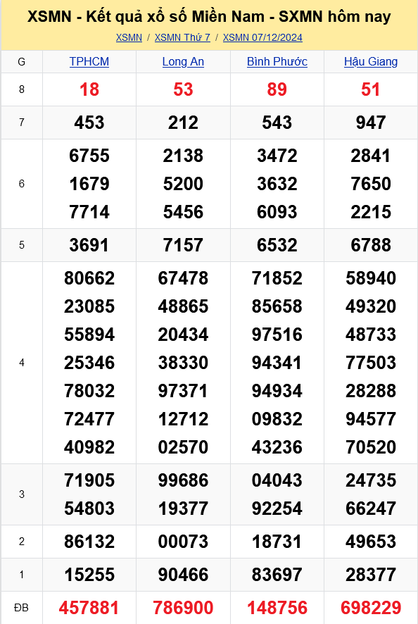 XSMN - Kết quả xổ số miền Nam hôm nay 7/12/2024 - KQXSMN 7/12