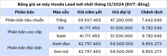 Cập nhật bảng giá xe máy Honda Lead tháng 12/2024