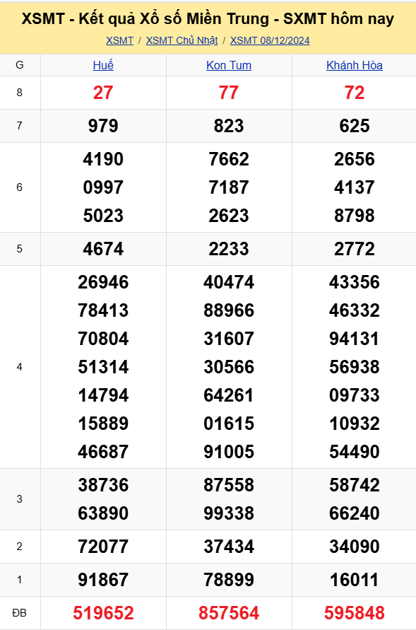 XSMT - Kết quả xổ số miền Trung hôm nay 8/12/2024 - XSMT 8/12 - KQXSMT