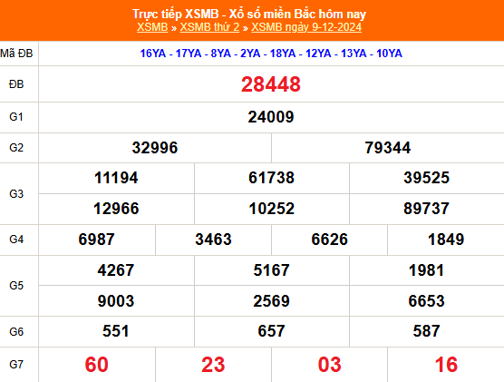 Kết quả xổ số miền Bắc hôm nay 9/12/2024 - XSMB 9/12/2024 - XSMB