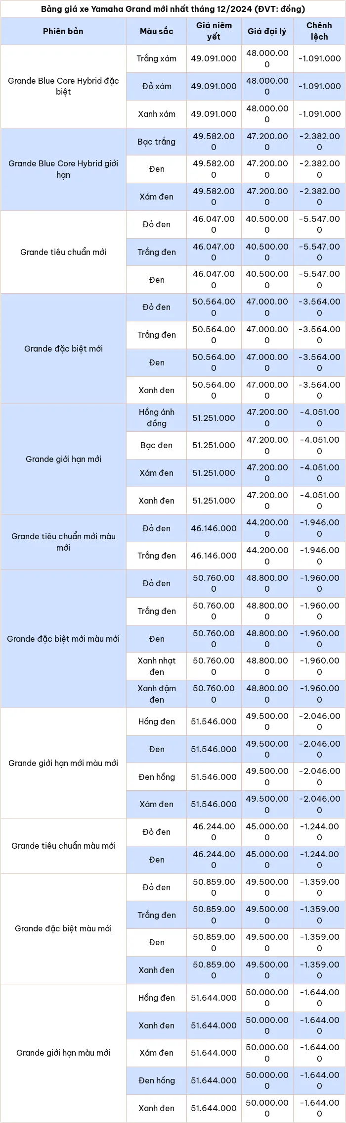 Cập nhật bảng giá xe máy Yamaha Grande tháng 12/2024