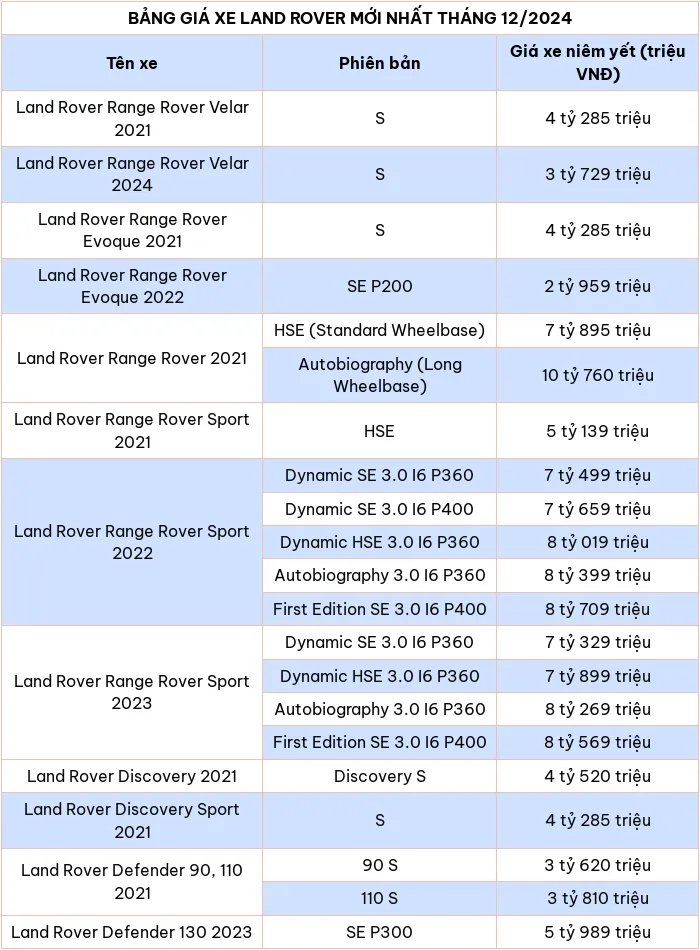 Cập nhật bảng giá xe ô tô hãng Land Rover tháng 12/2024