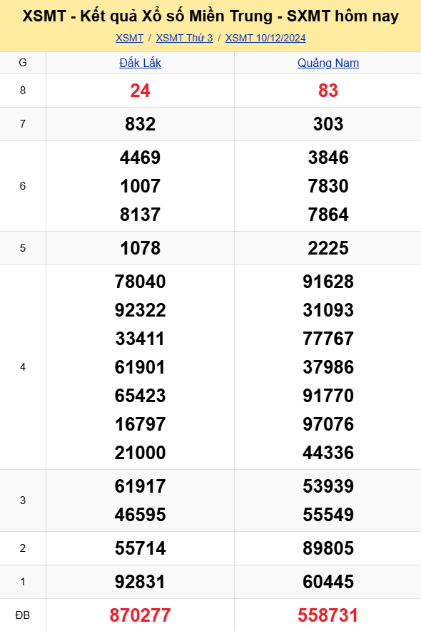XSMT - Kết quả xổ số miền Trung hôm nay 10/12/2024 - XSMT 10/12 - KQXSMT