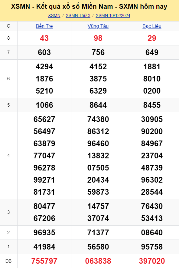 XSMN - Kết quả xổ số miền Nam hôm nay 10/12/2024 - KQXSMN 10/12