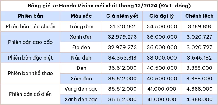 Cập nhật bảng giá xe máy Honda Vision tháng 12/2024