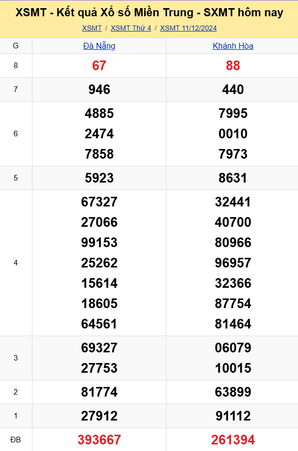 XSMT - Kết quả xổ số miền Trung hôm nay 11/12/2024 - XSMT 11/12 - KQXSMT